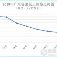 廣東省河砂價格連續3個月上漲,8月均價216元/方