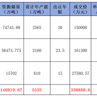 華潤競得肇慶988萬噸/年石灰巖礦!廣東7天內接連成交3宗年產千萬噸級砂石大礦